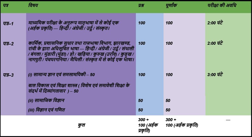 JSSC Assistant Acharya Exam 2025