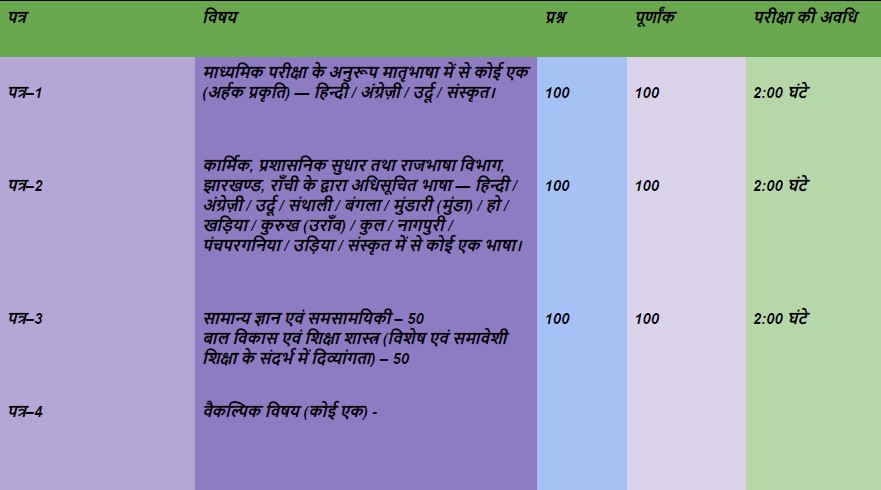 JSSC Assistant Acharya Exam 2025
